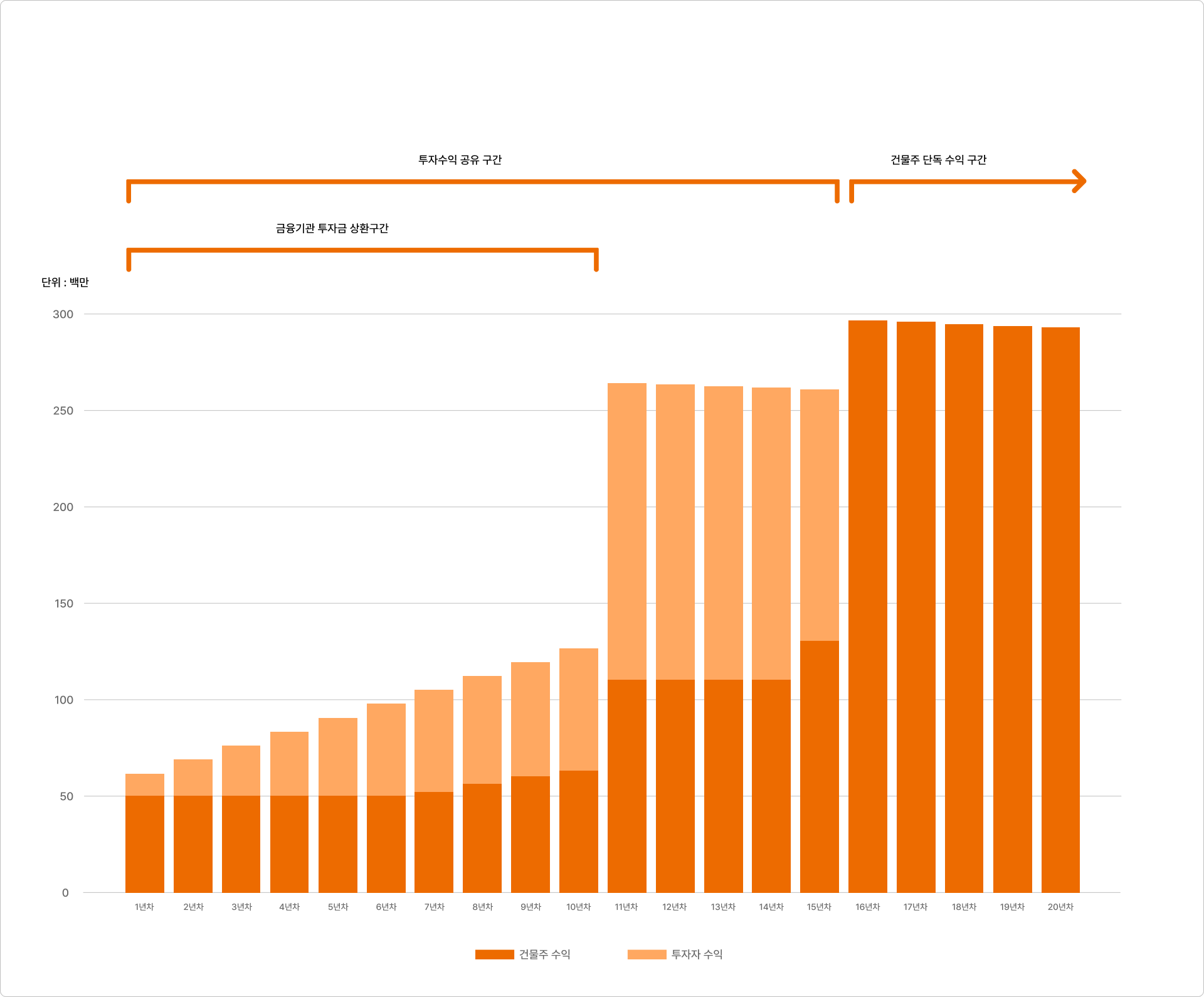 수익 추정 그래프